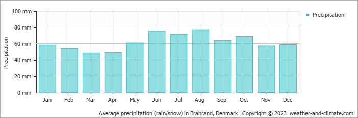 Average monthly rainfall, snow, precipitation in Brabrand, Denmark