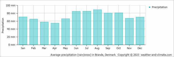 Average monthly rainfall, snow, precipitation in Brande, Denmark