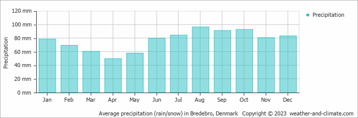 Average monthly rainfall, snow, precipitation in Bredebro, Denmark