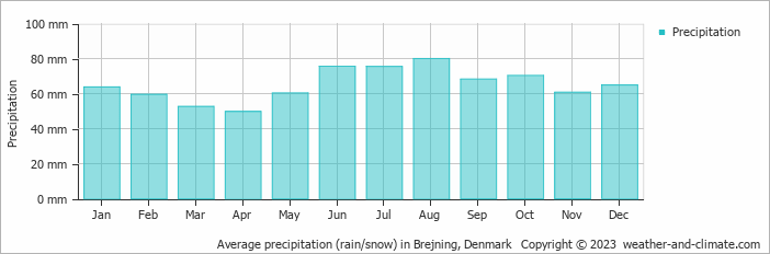 Average monthly rainfall, snow, precipitation in Brejning, 