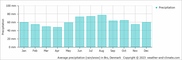 Average monthly rainfall, snow, precipitation in Bro, Denmark