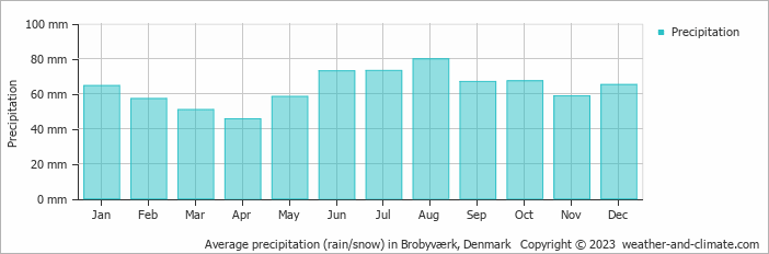 Average monthly rainfall, snow, precipitation in Brobyværk, Denmark