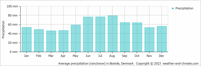 Average monthly rainfall, snow, precipitation in Brønde, Denmark