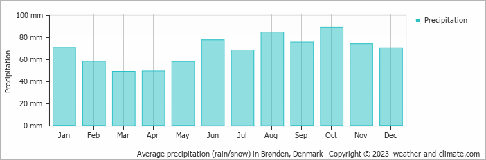 Average monthly rainfall, snow, precipitation in Brønden, Denmark