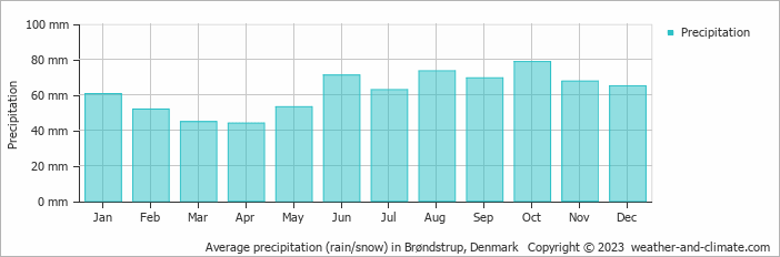 Average monthly rainfall, snow, precipitation in Brøndstrup, Denmark