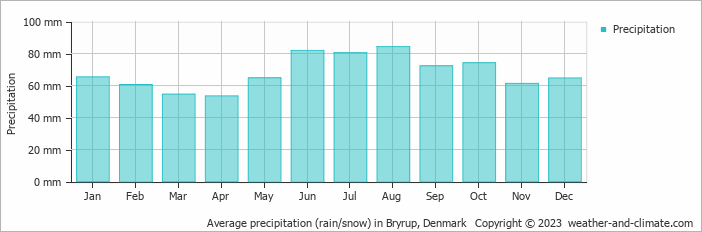 Average monthly rainfall, snow, precipitation in Bryrup, Denmark