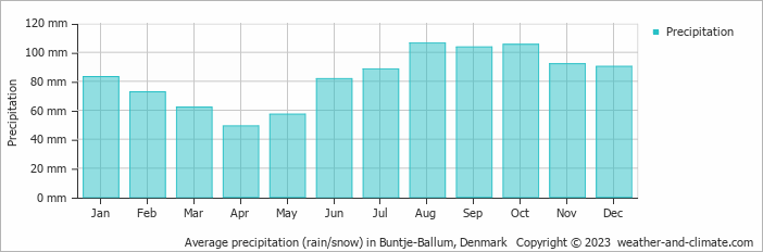 Average monthly rainfall, snow, precipitation in Buntje-Ballum, Denmark