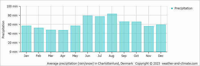 Average monthly rainfall, snow, precipitation in Charlottenlund, Denmark