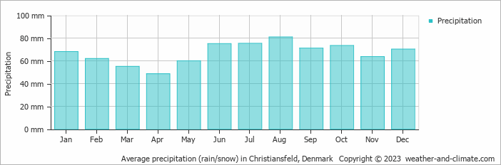 Average monthly rainfall, snow, precipitation in Christiansfeld, Denmark