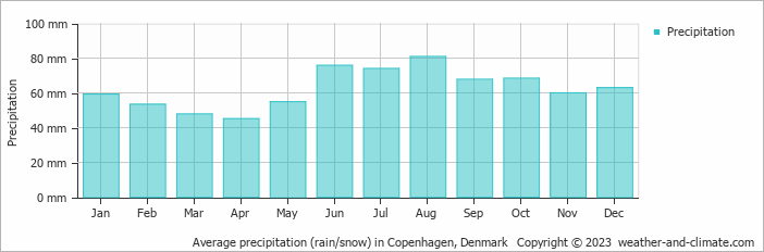 Average monthly rainfall, snow, precipitation in Copenhagen, Denmark