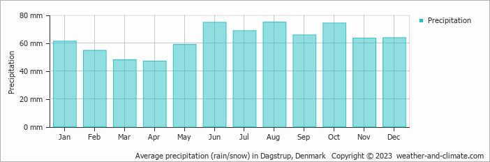 Average monthly rainfall, snow, precipitation in Dagstrup, 