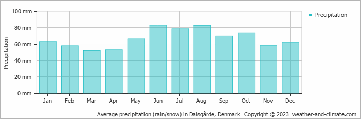 Average monthly rainfall, snow, precipitation in Dalsgårde, Denmark