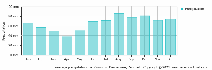 Average monthly rainfall, snow, precipitation in Dannemare, Denmark