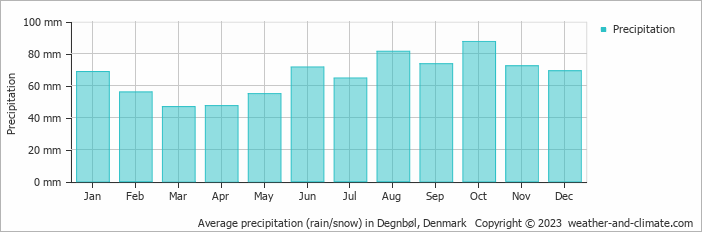 Average monthly rainfall, snow, precipitation in Degnbøl, Denmark