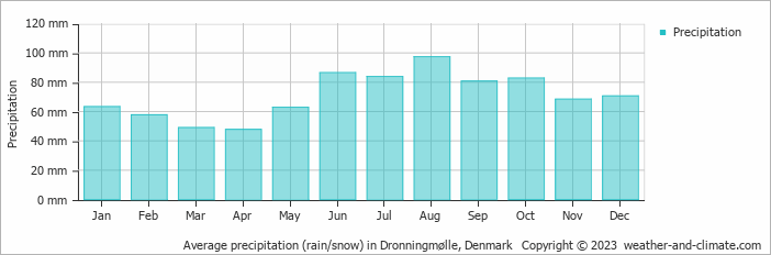 Average monthly rainfall, snow, precipitation in Dronningmølle, Denmark