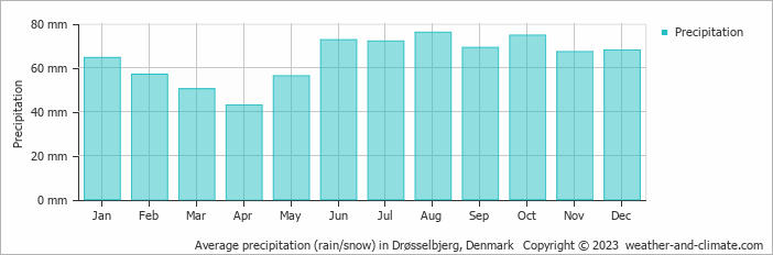 Average monthly rainfall, snow, precipitation in Drøsselbjerg, Denmark