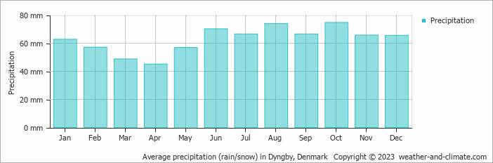Average monthly rainfall, snow, precipitation in Dyngby, Denmark