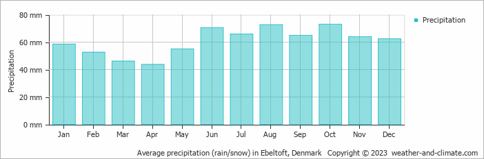 Average monthly rainfall, snow, precipitation in Ebeltoft, Denmark