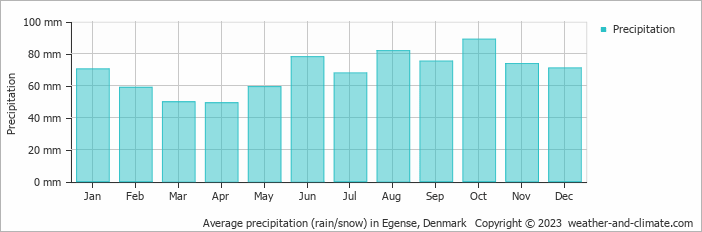 Average monthly rainfall, snow, precipitation in Egense, Denmark