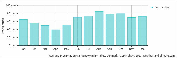 Average monthly rainfall, snow, precipitation in Errindlev, Denmark
