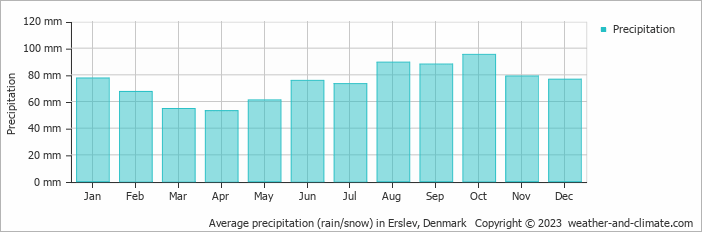 Average monthly rainfall, snow, precipitation in Erslev, Denmark