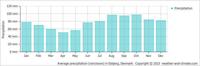 Average monthly rainfall, snow, precipitation in Esbjerg, Denmark