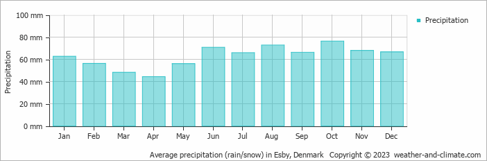 Average monthly rainfall, snow, precipitation in Esby, Denmark