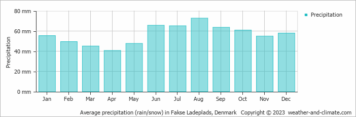 Average monthly rainfall, snow, precipitation in Fakse Ladeplads, Denmark