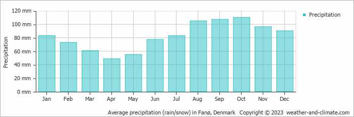 Average monthly rainfall, snow, precipitation in Fanø, Denmark