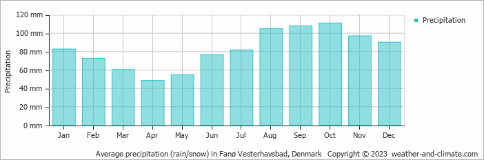 Average monthly rainfall, snow, precipitation in Fanø Vesterhavsbad, Denmark