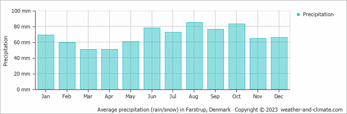 Average monthly rainfall, snow, precipitation in Farstrup, Denmark