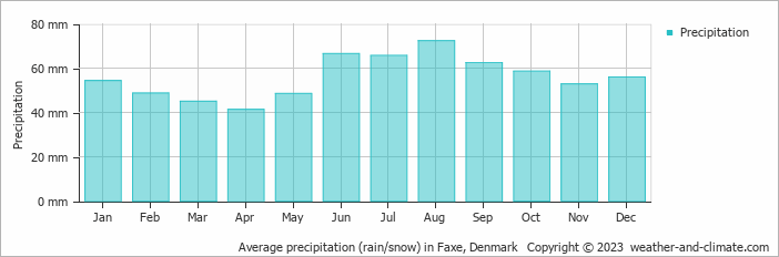 Average monthly rainfall, snow, precipitation in Faxe, Denmark