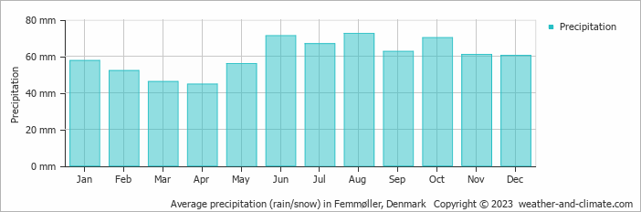 Average monthly rainfall, snow, precipitation in Femmøller, Denmark