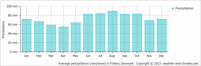 Average monthly rainfall, snow, precipitation in Filskov, Denmark