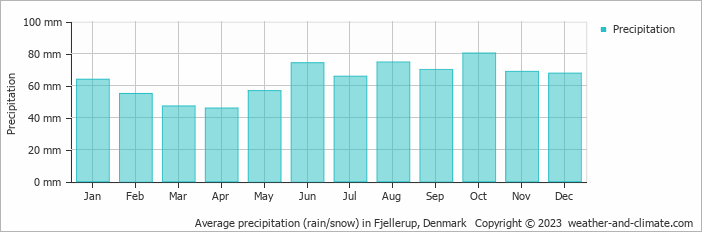 Average monthly rainfall, snow, precipitation in Fjellerup, Denmark