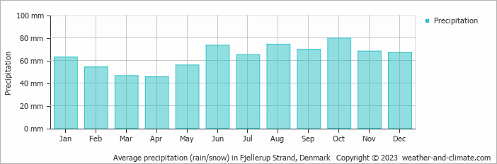 Average monthly rainfall, snow, precipitation in Fjellerup Strand, Denmark