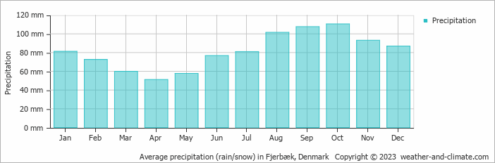 Average monthly rainfall, snow, precipitation in Fjerbæk, Denmark