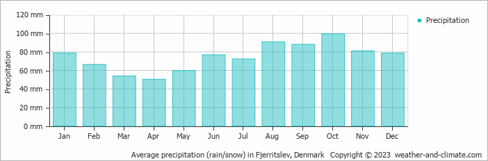 Average monthly rainfall, snow, precipitation in Fjerritslev, Denmark