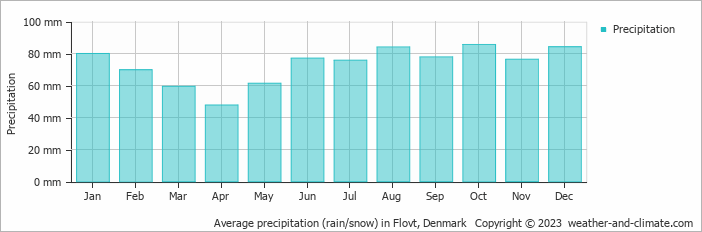 Average monthly rainfall, snow, precipitation in Flovt, Denmark