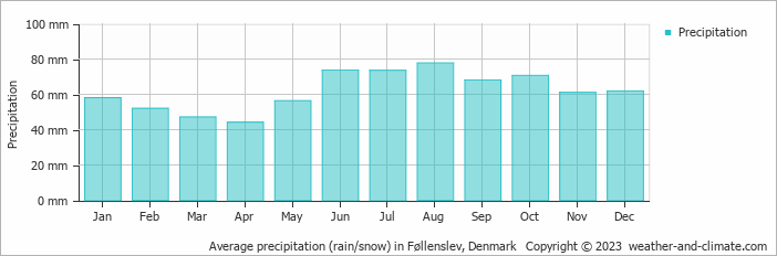 Average monthly rainfall, snow, precipitation in Føllenslev, Denmark