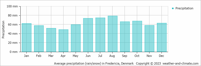 Average monthly rainfall, snow, precipitation in Fredericia, Denmark