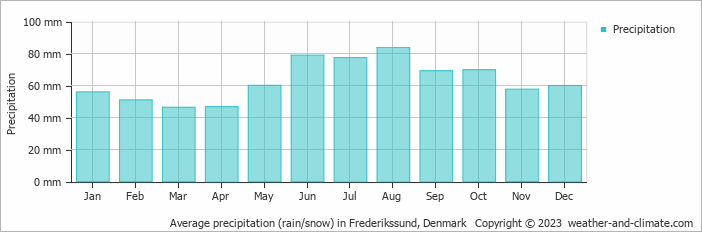 Average monthly rainfall, snow, precipitation in Frederikssund, Denmark