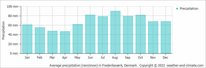 Average monthly rainfall, snow, precipitation in Frederiksværk, Denmark