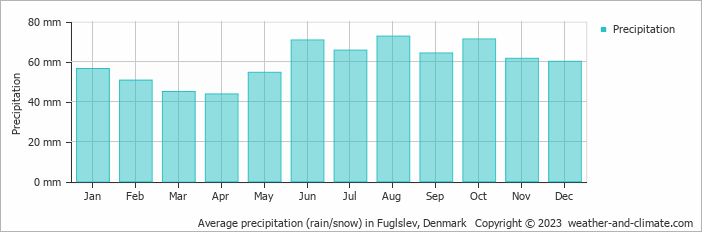 Average monthly rainfall, snow, precipitation in Fuglslev, Denmark