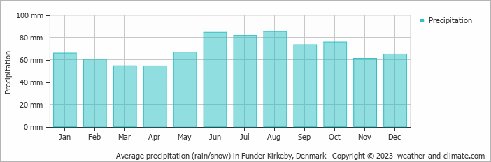 Average monthly rainfall, snow, precipitation in Funder Kirkeby, Denmark