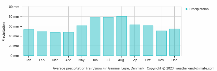 Average monthly rainfall, snow, precipitation in Gammel Lejre, Denmark