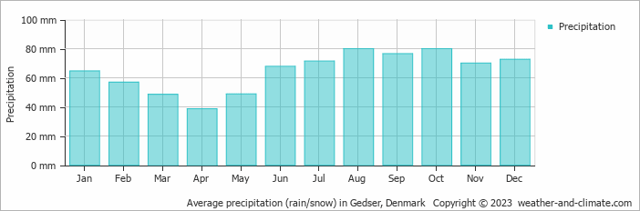 Average monthly rainfall, snow, precipitation in Gedser, Denmark