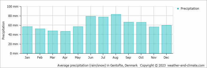 Average monthly rainfall, snow, precipitation in Gentofte, Denmark