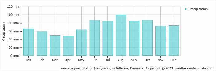 Average monthly rainfall, snow, precipitation in Gilleleje, Denmark