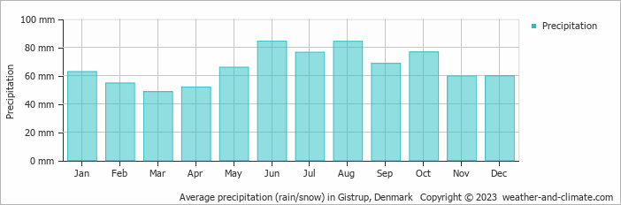 Average monthly rainfall, snow, precipitation in Gistrup, Denmark